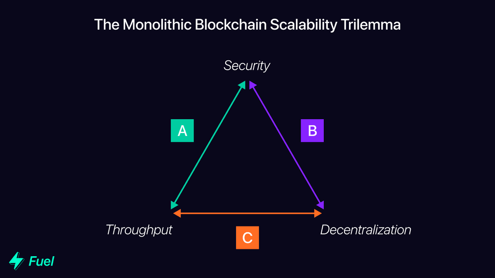 Hầu hết các blockchains nguyên khối đều tự xếp mình vào nhóm A, B hoặc C, do đó hy sinh một trong ba khía cạnh cốt lõi