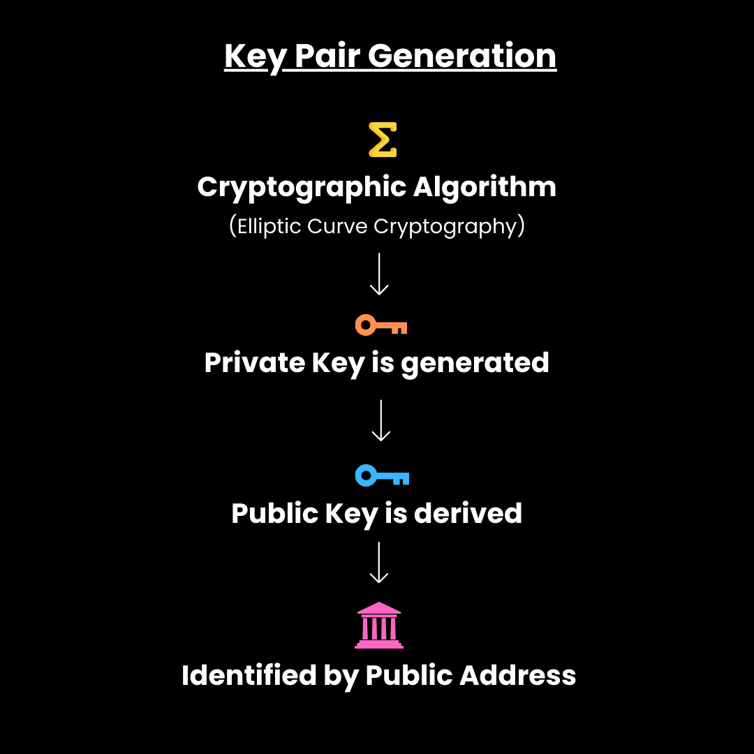 Key Pair Generation