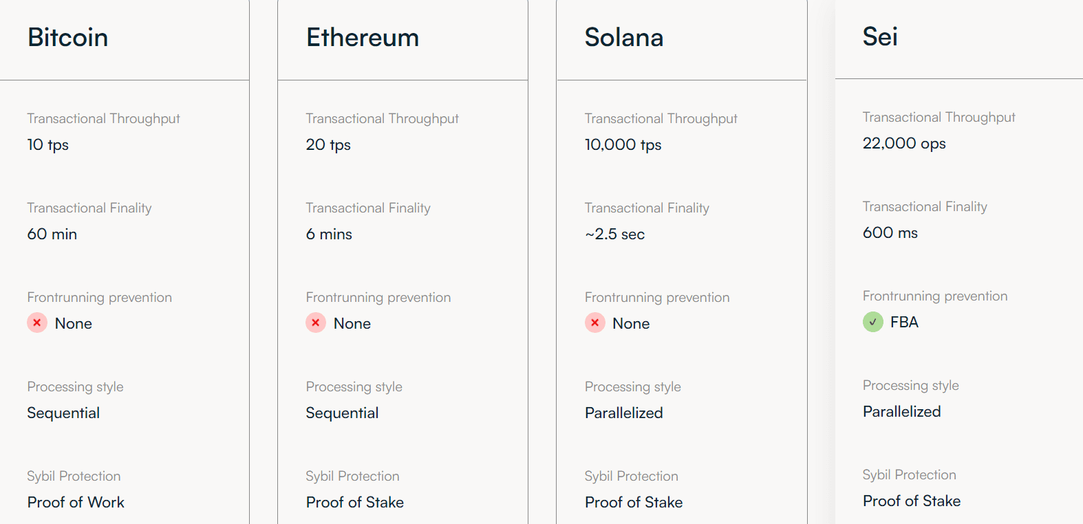 Bitcoin, Ethereum, Solana, Sei