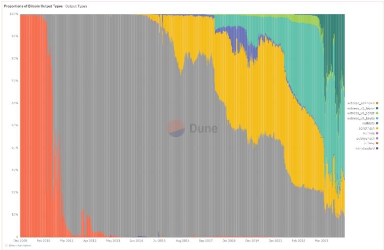 比特币主网全历史输出类型 来源：Dune