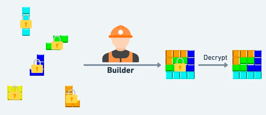 透過同態加密，Block Builder 能從加密的交易中組出一個完整且合法的區塊