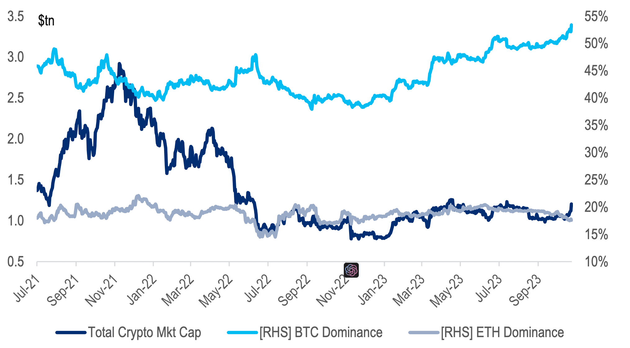 比特币的主导地位仍然很高，ETF 的乐观情绪暂时集中在原始加密货币上