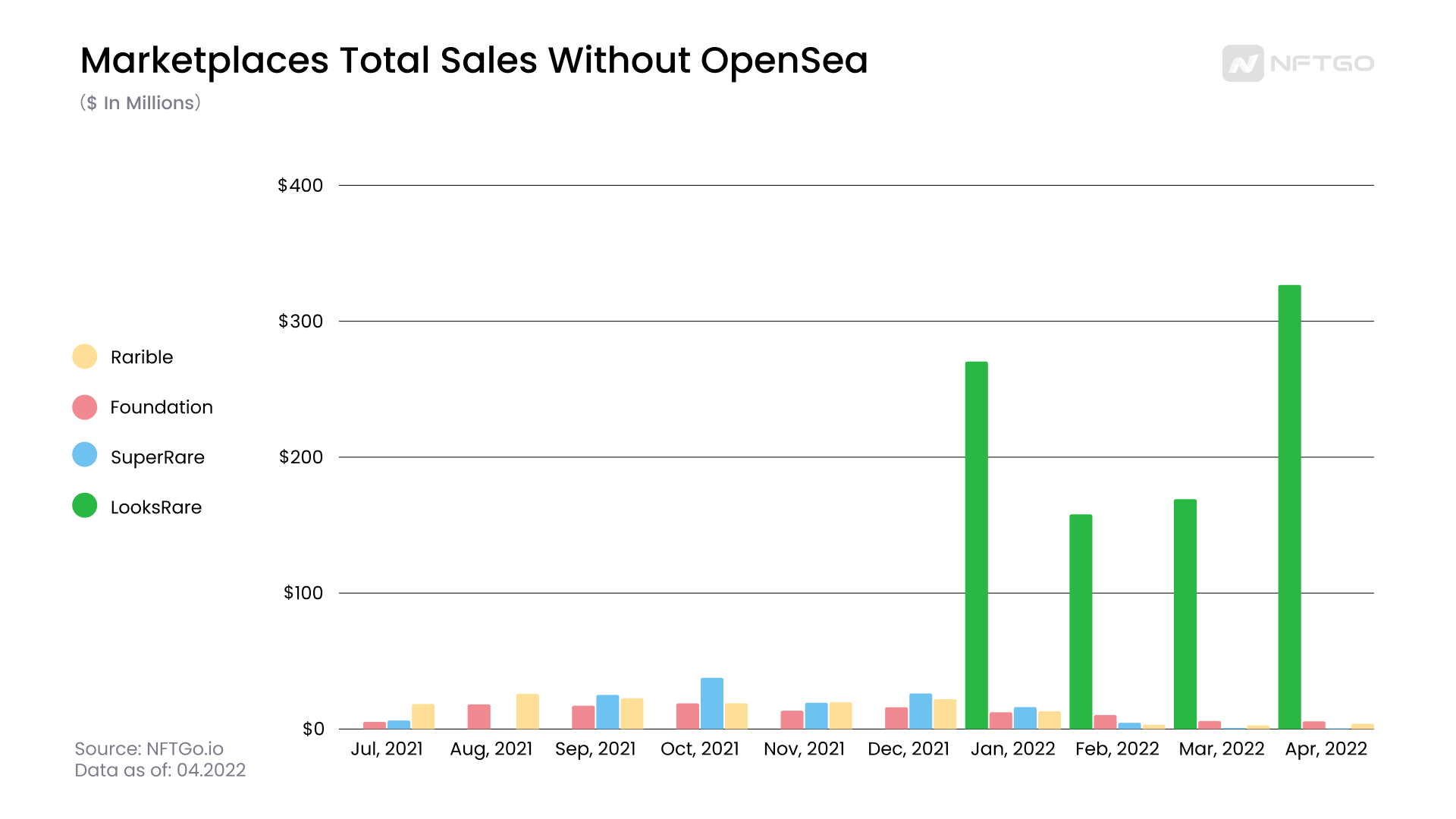 市场总销售额（除OpenSea）；数据来源：NFTGo.io