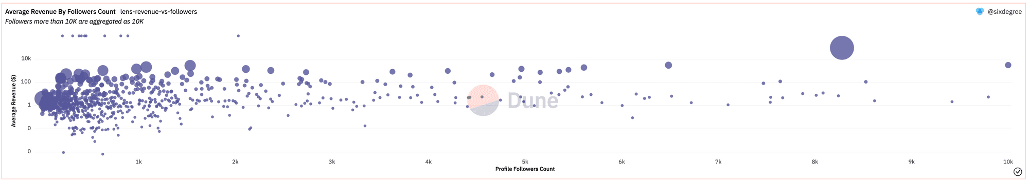 https://dune.com/sixdegree/lens-protocol-creator-economics