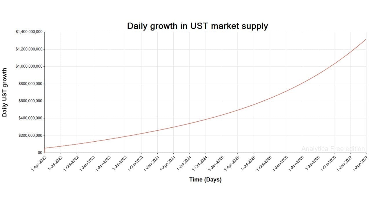 Figure 3 - daily incremental growth in UST market cap (supply)