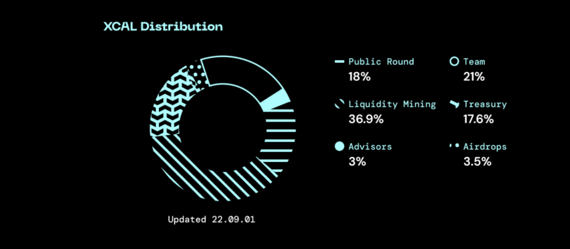 Visual of the $XCAL token distribution