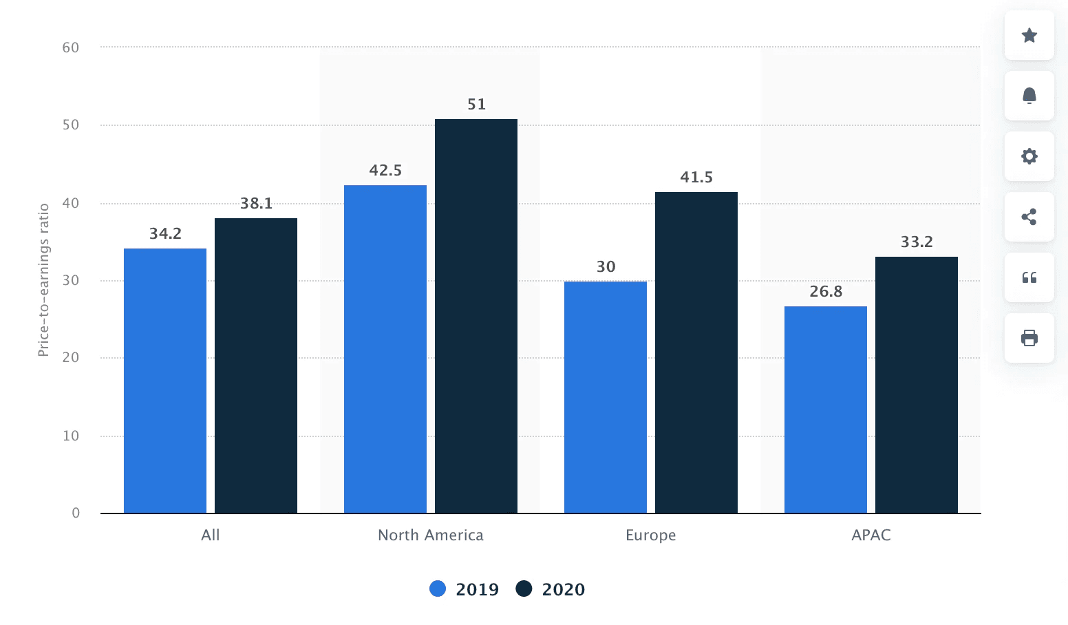 资料来源：https://www.statista.com/statistics/1136245/price-to-earnings-ratio-software-companies-by-region/