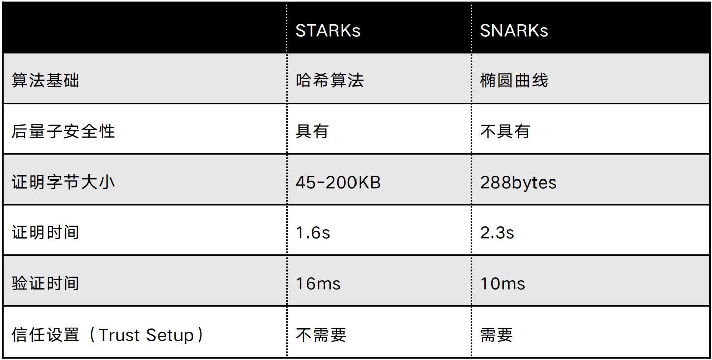 表2 STARKs与SNARKs区别对比