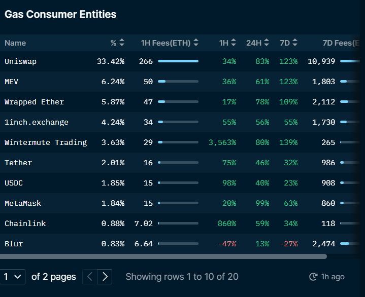 Lista dos principais consumidores de gas na Ethereum nos últimos 7 dias. Fonte: Nansen.