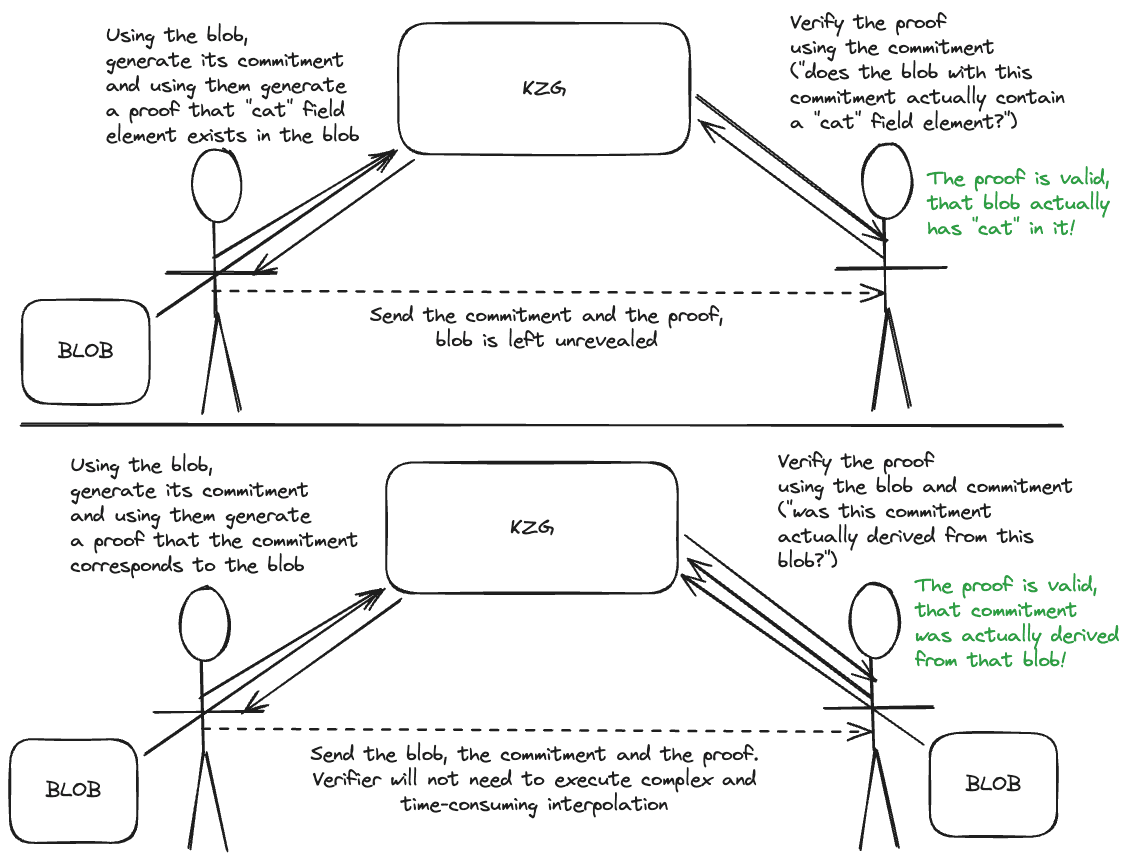 Two use cases for KZG proofs