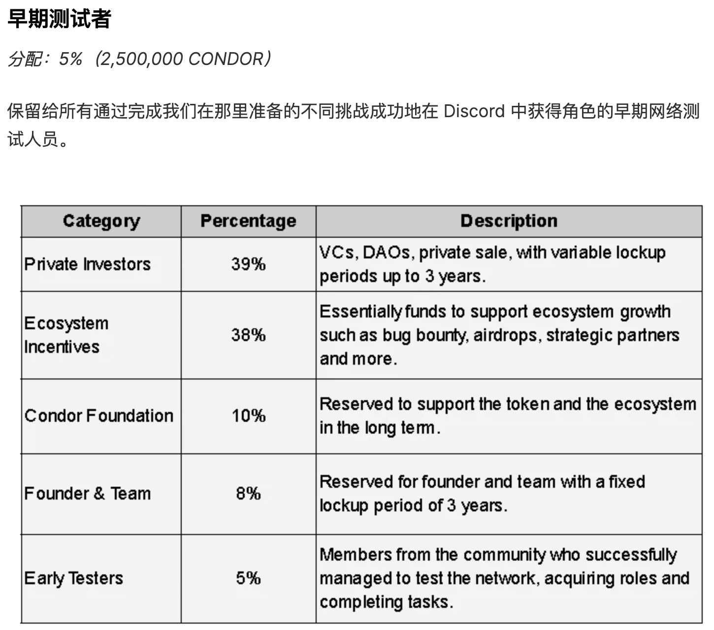 2.0代币经济对早期参与测试的代币分配情况