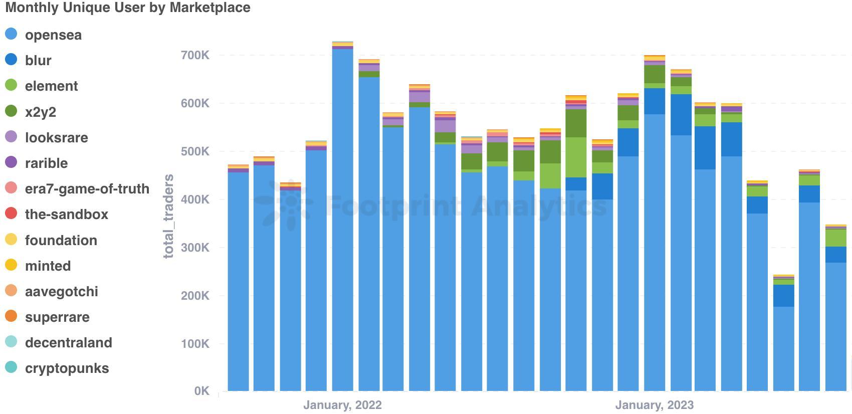 Source: Monthly Unique Users by Marketplace