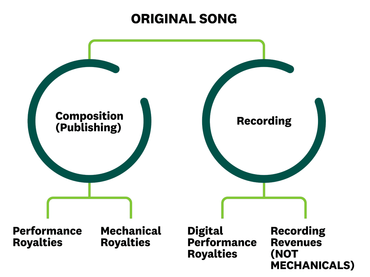 Different royalties a song can be sub-divided in