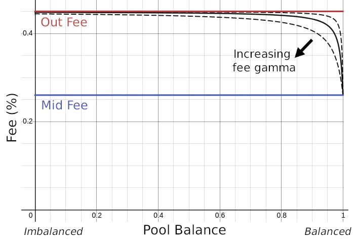 Figure: Fees as a function of pool balance.  As the pool goes from fully balanced (x = 1) to fully imbalanced (x = 0), fees increase from mid-fee to out-fee. The rate of fee increase is controlled by the fee gamma parameter. 