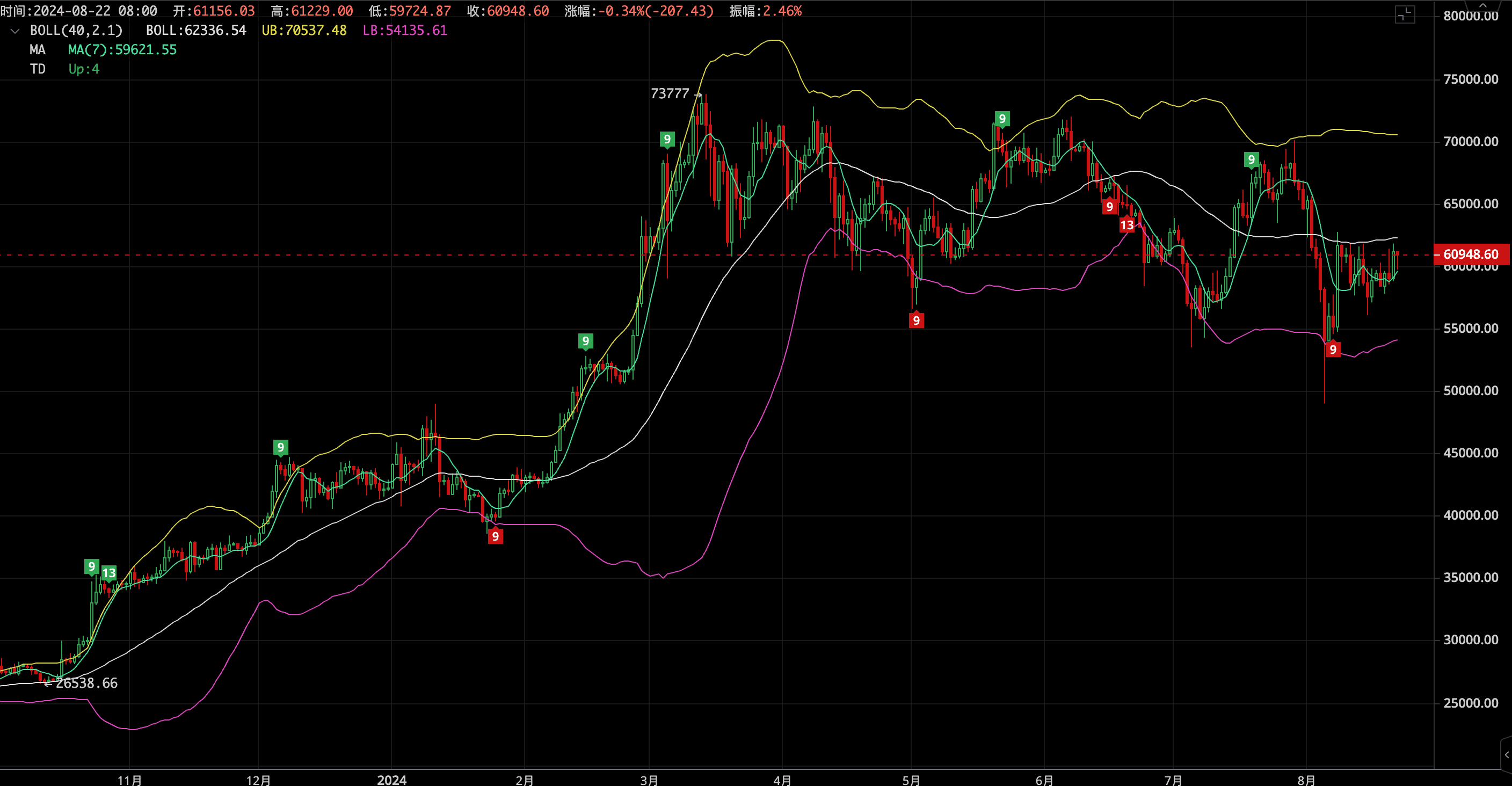 BTC Price Chart