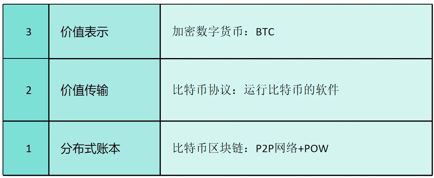 图1–1 BTC 的三层技术堆栈