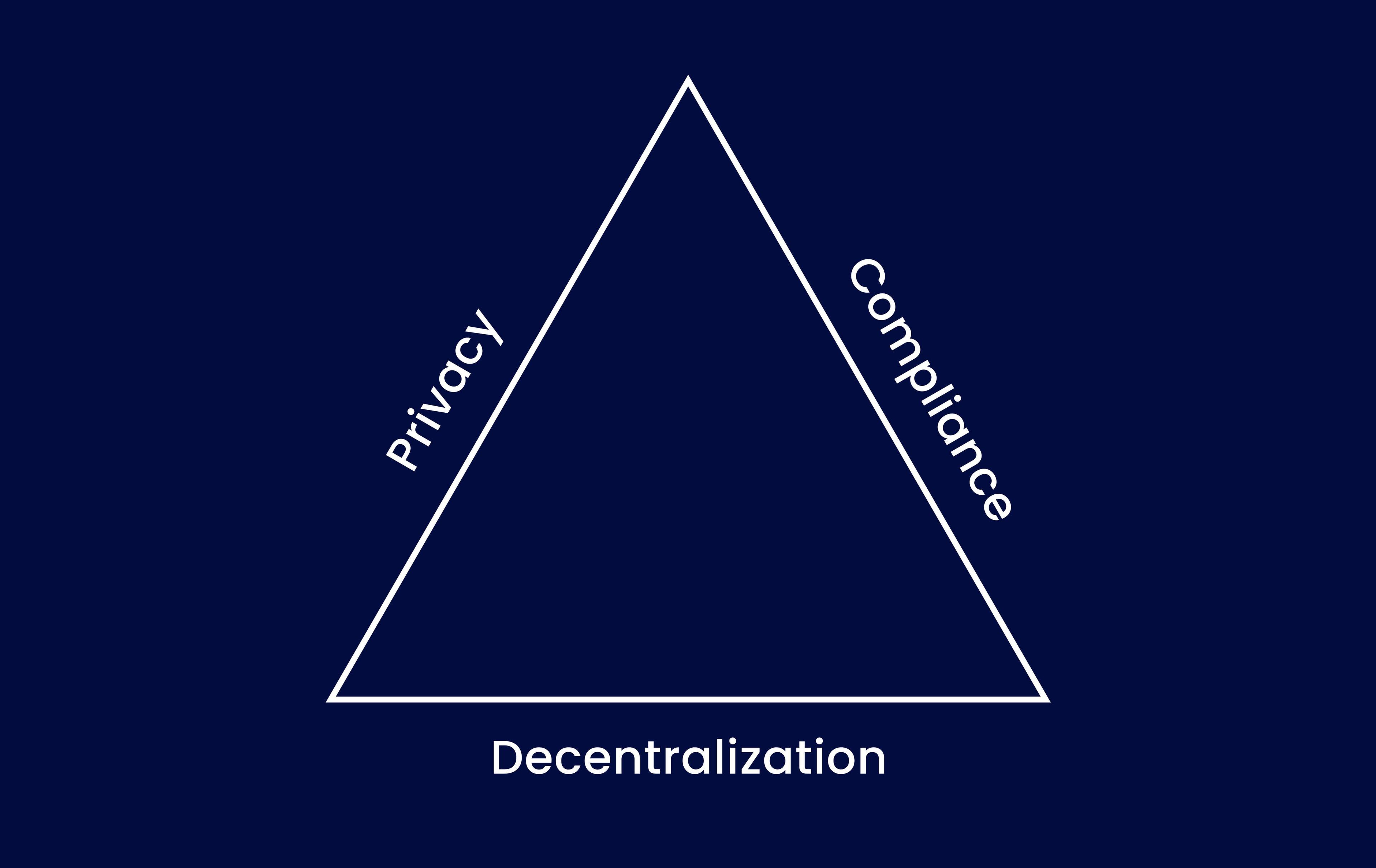 Privacy Trilemma