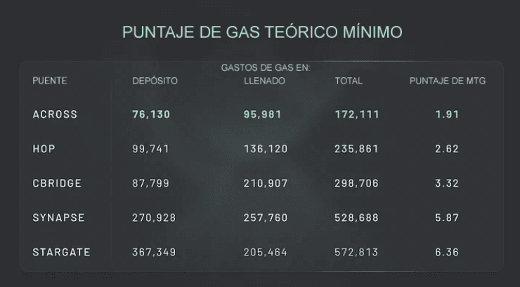 El Puntaje de Gas Teórico Mínimo por puente para transferencias de USDC. En este ejemplo, Across tiene el mejor puntaje de MTG. La solución con el puntaje de MTG más alto, Stargate, utiliza 3 veces más gas que Across.