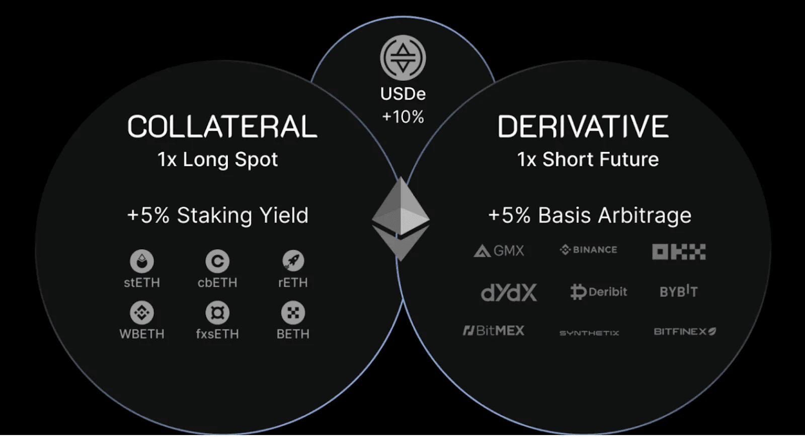 Ethena 的收益型合成美元 USDe：一种代币化的现金和套利交易。资料来源：Coinmonks