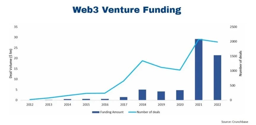 图 1：Web3 风险投资活动（种子前、种子和风险投资）波动性大