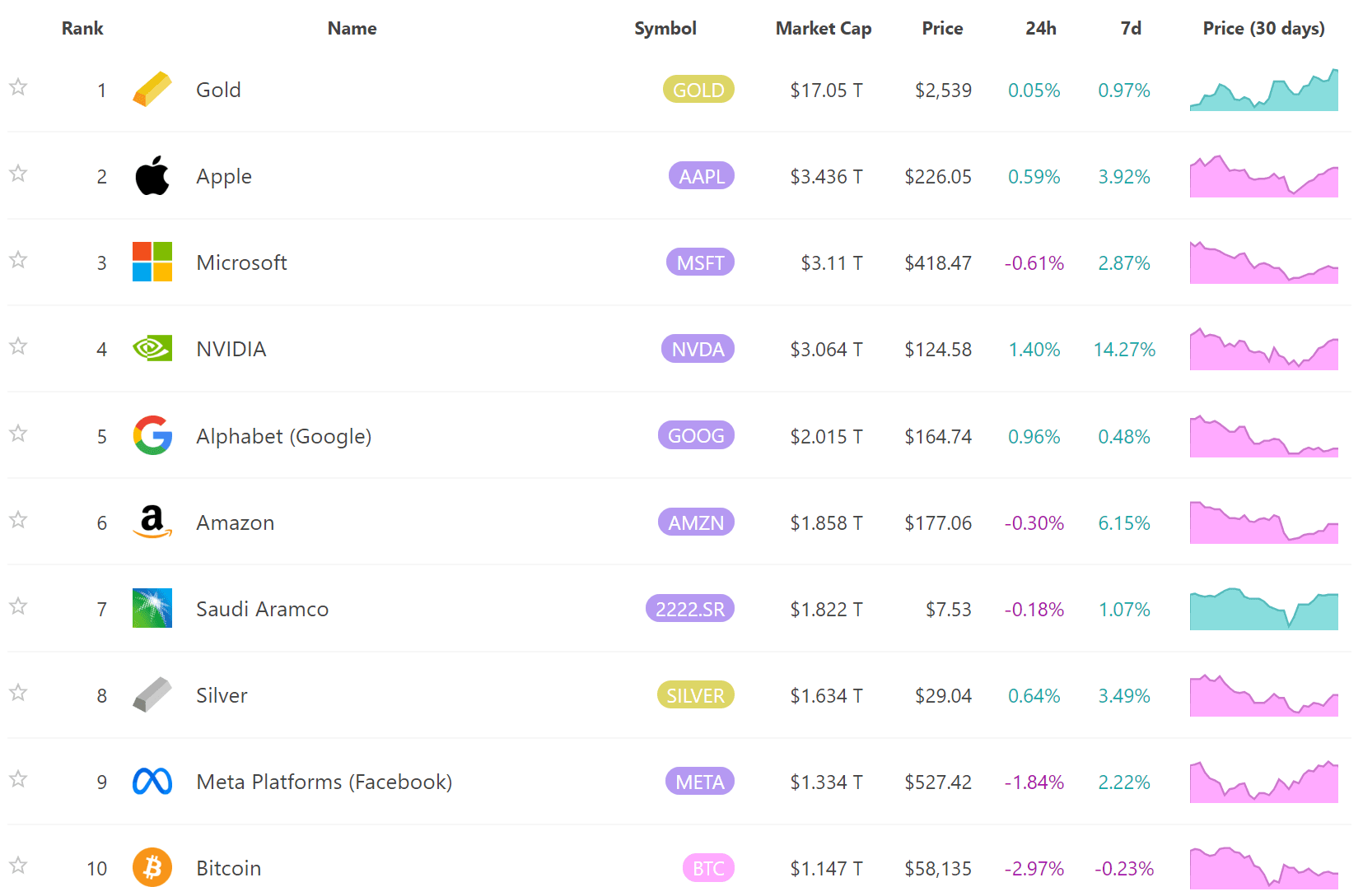 全球市值排名top10的项目或企业