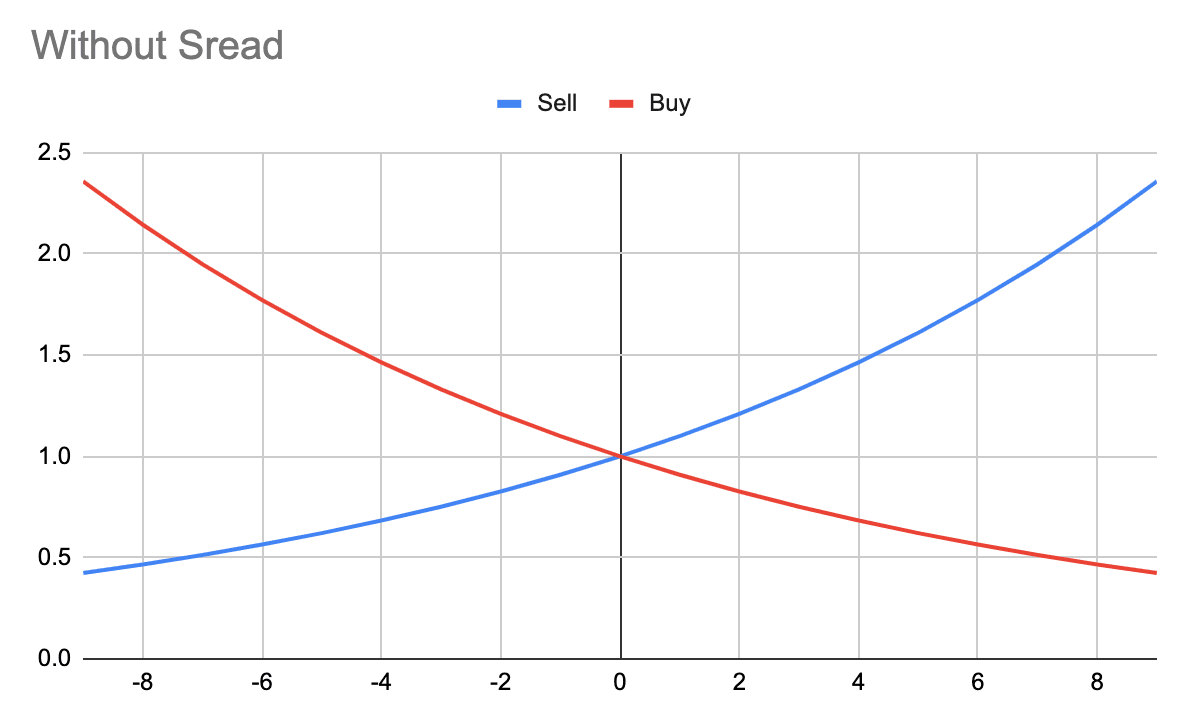 Buy&Sell Bonding curve w/o spread 