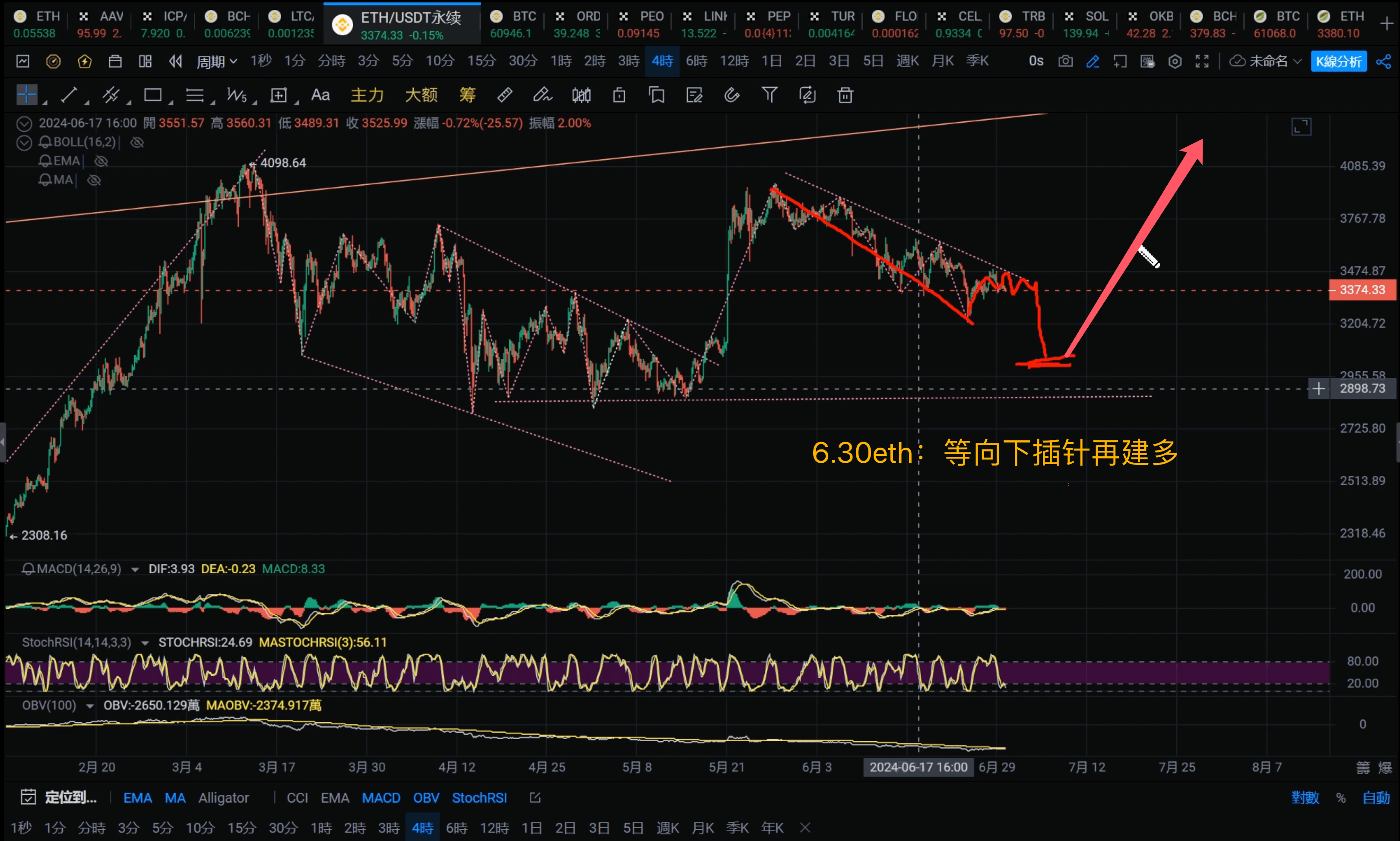 ETH价格走势分析