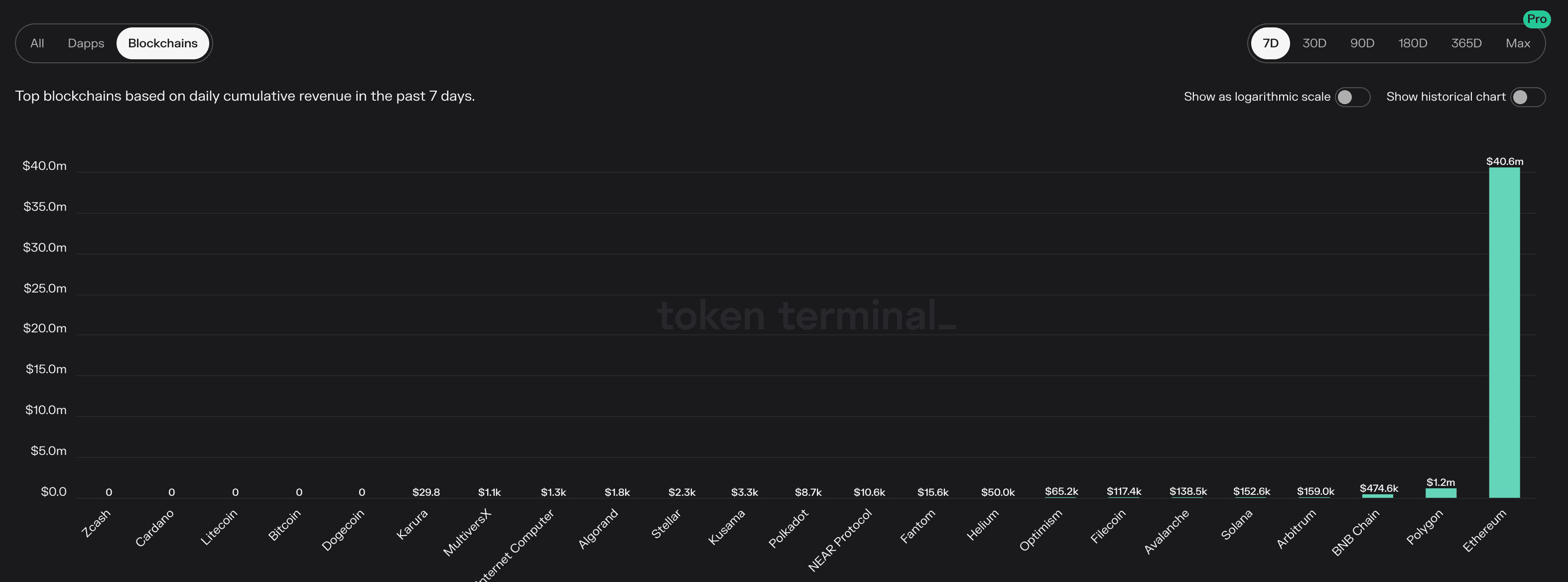 Arbitrum链的近一周收入排名第四，仅次于ETH、Polygon和BNB Chain