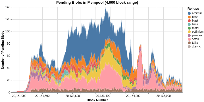 100 pending blobs = 