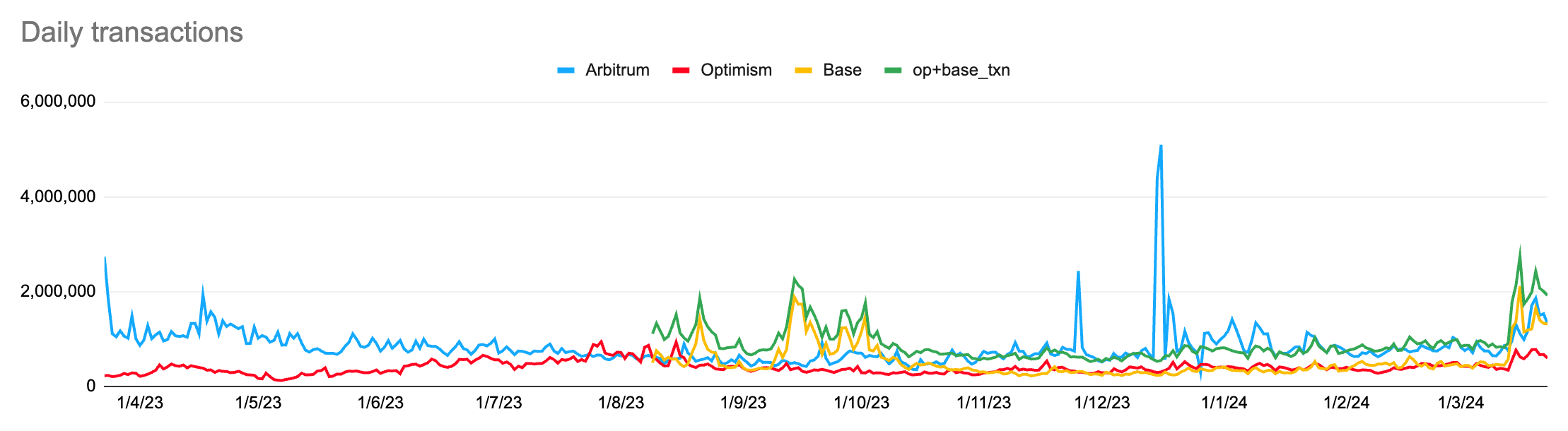 Source: Optimistic Etherscan; BaseScan; Arbiscan