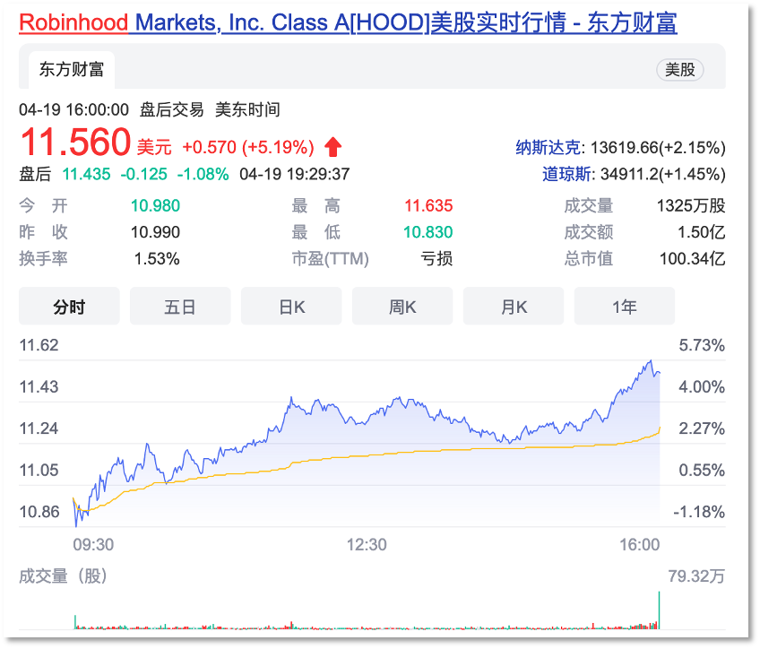 Robinhood（HOOD）股价在收购案后上涨5%