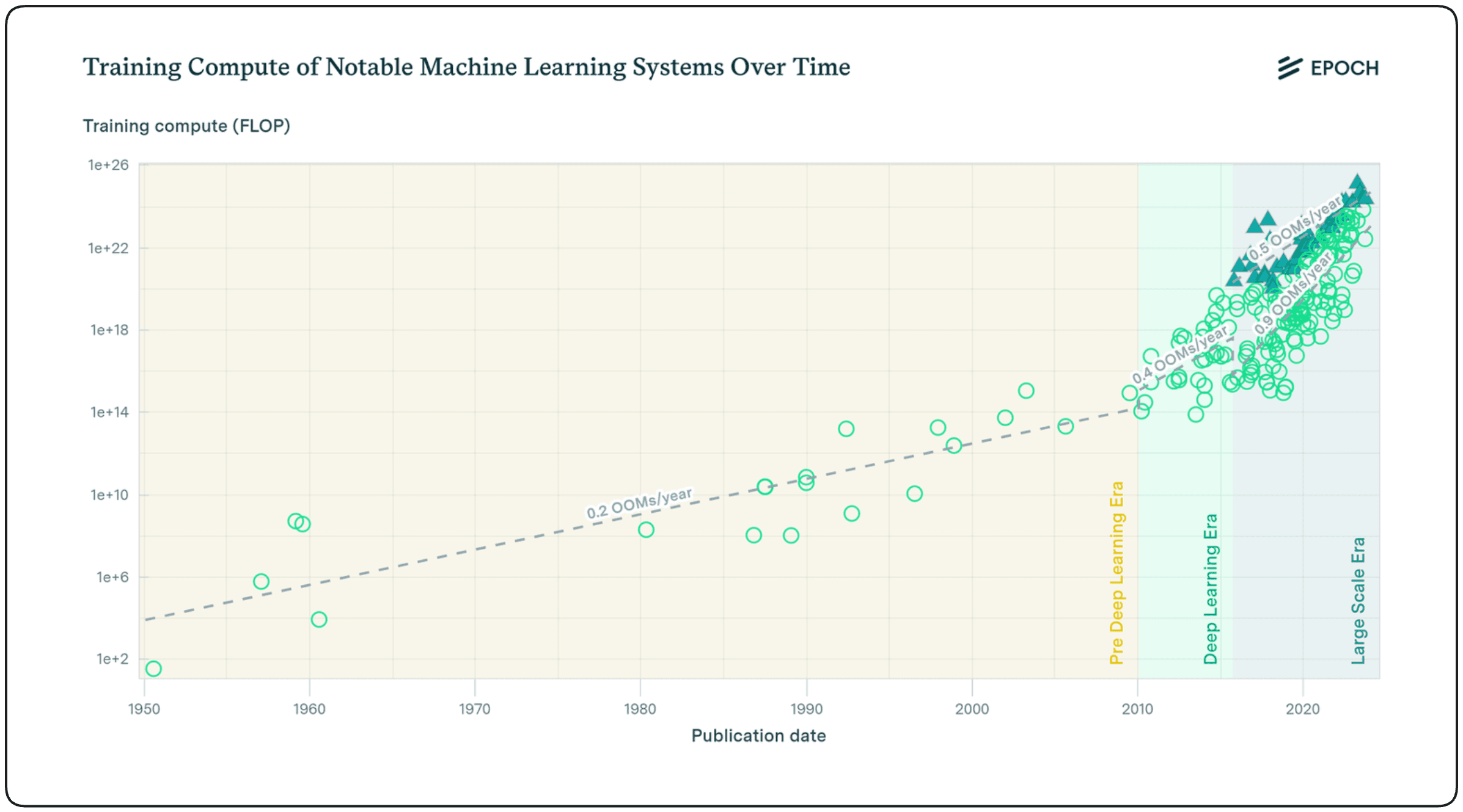 8. Companies are throwing 3-4x more compute at training models every year. At what point does the energy demand of a data center reach the energy caps set by public utility companies? One solution could be to network data centers across states as 'superclusters.' That way you can overcome local energy caps by arbitraging power consumption across states. Source: https://epochai.org/blog/compute-trends