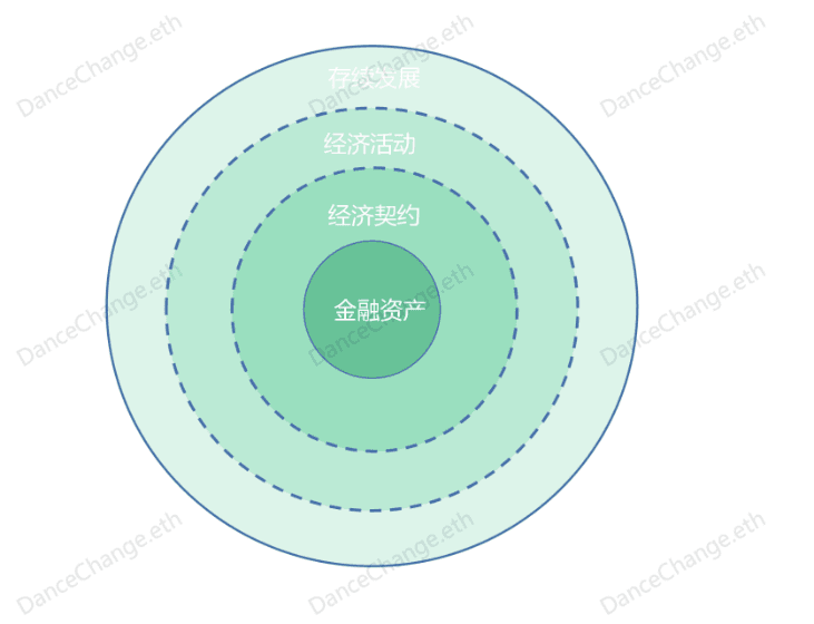 图6-1 传统金融资产与经济活动的相互关系