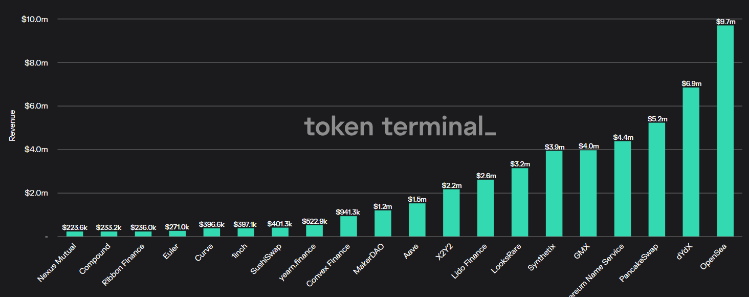 Dapps com maior receita nos últimos 30 dias. Fonte: Token Terminal