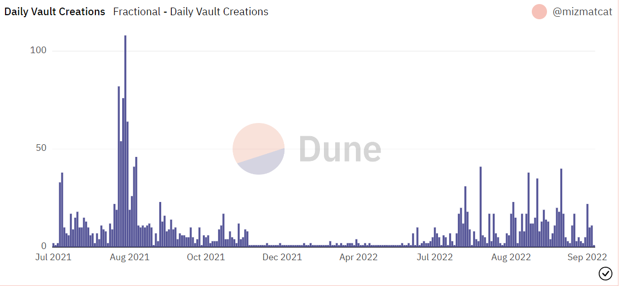                                               Fractional 每日新增池子数量（数据来源： Dune）