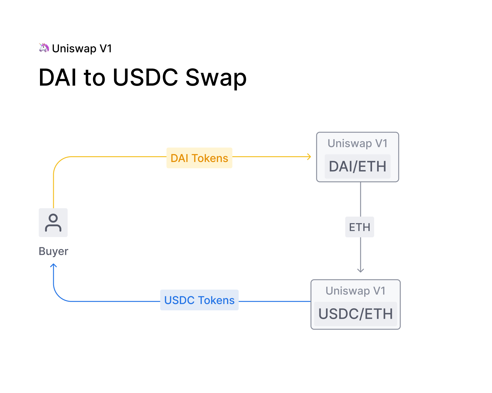 Uniswap.org/blog/uniswap-v2
