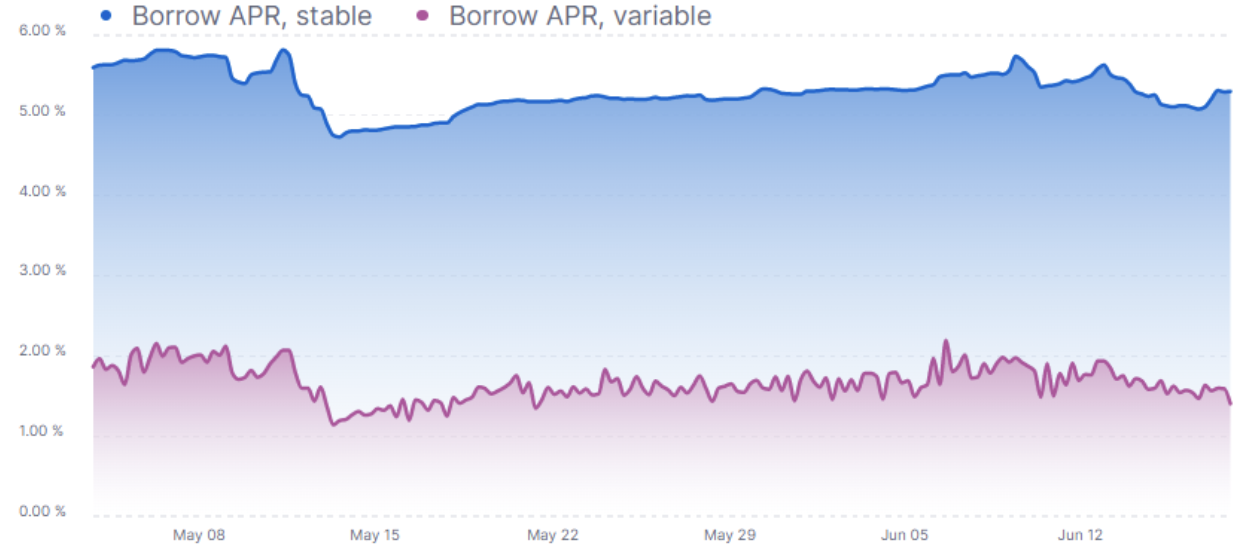 The interest rate of ETH in AAVE, Source: AAVE