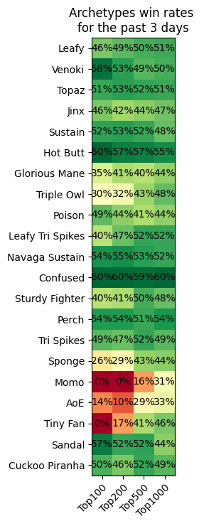 Overall Win Rates of Top Archetypes