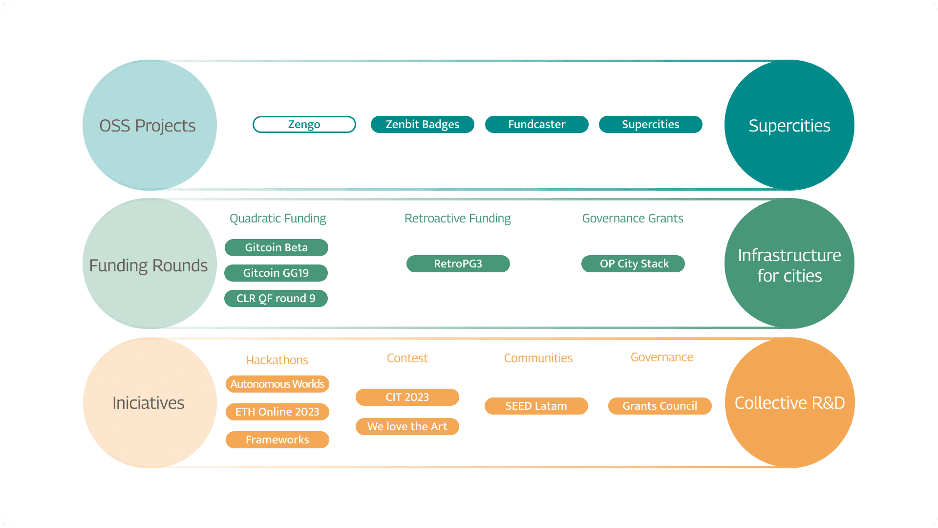 Evolution of projects from May 2023 to May 2024