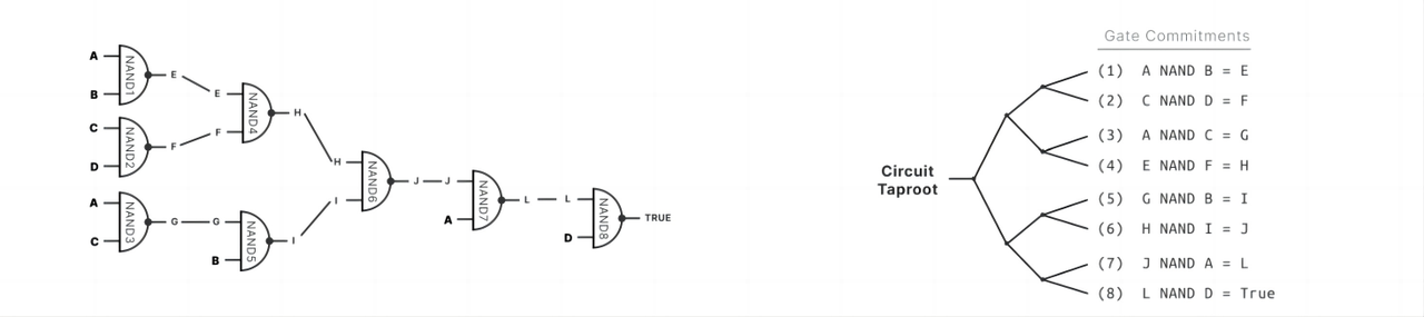 8 输入与非门电路及其对应的 Taproot 电路，图片来源：BitVM 白皮书