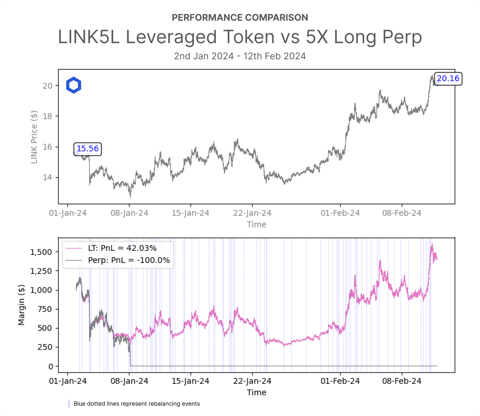 Fig. 2: Temporary price depreciation on a 5x long $LINK position