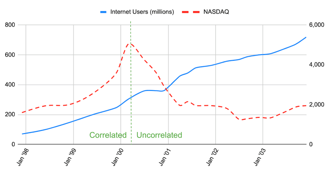 图2：将每月互联网用户数与纳斯达克综合指数价格进行比较