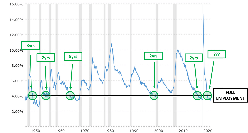 https://www.macrotrends.net/1316/us-national-unemployment-rate
