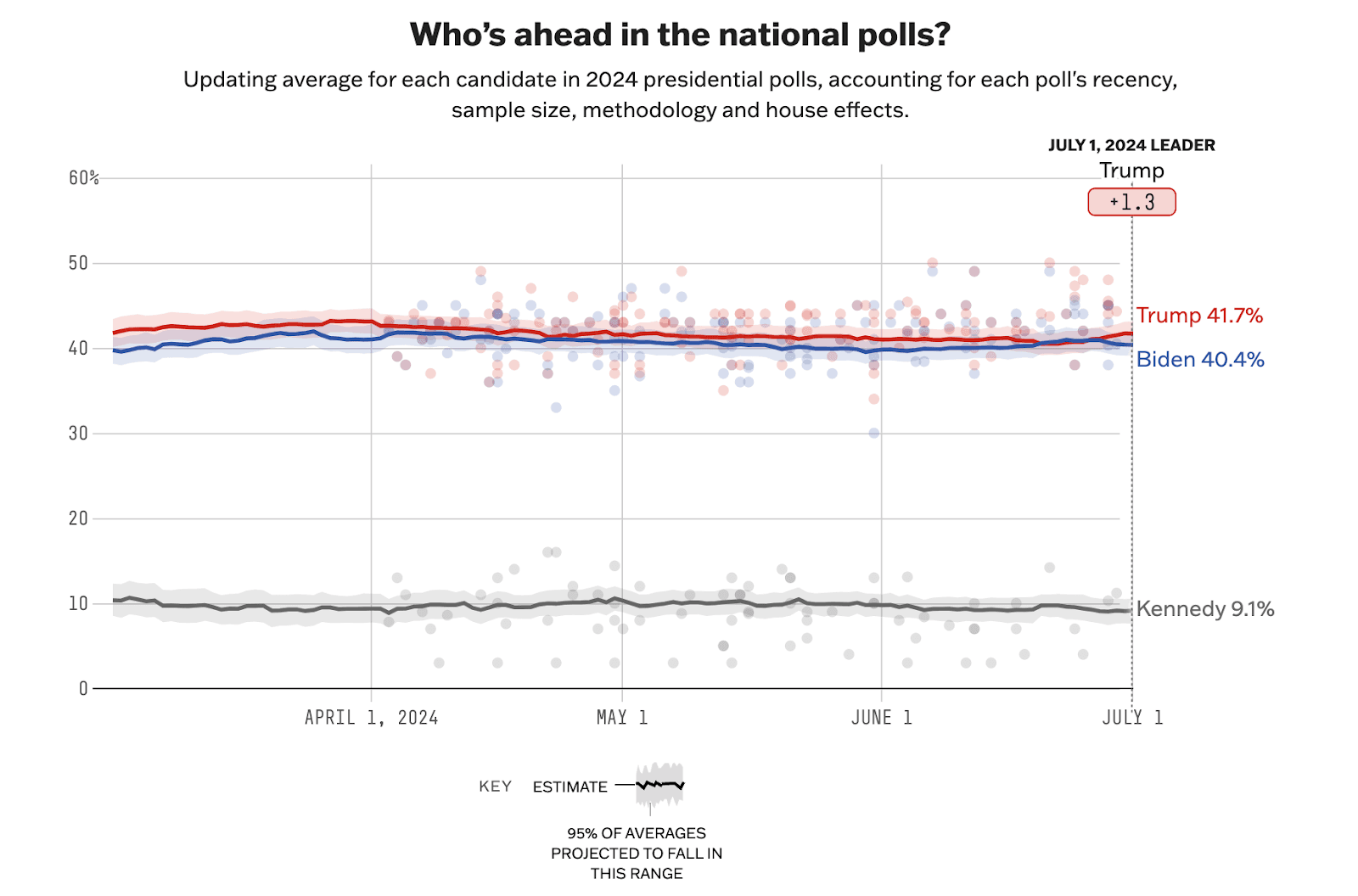 Poll from 538, July 1st.