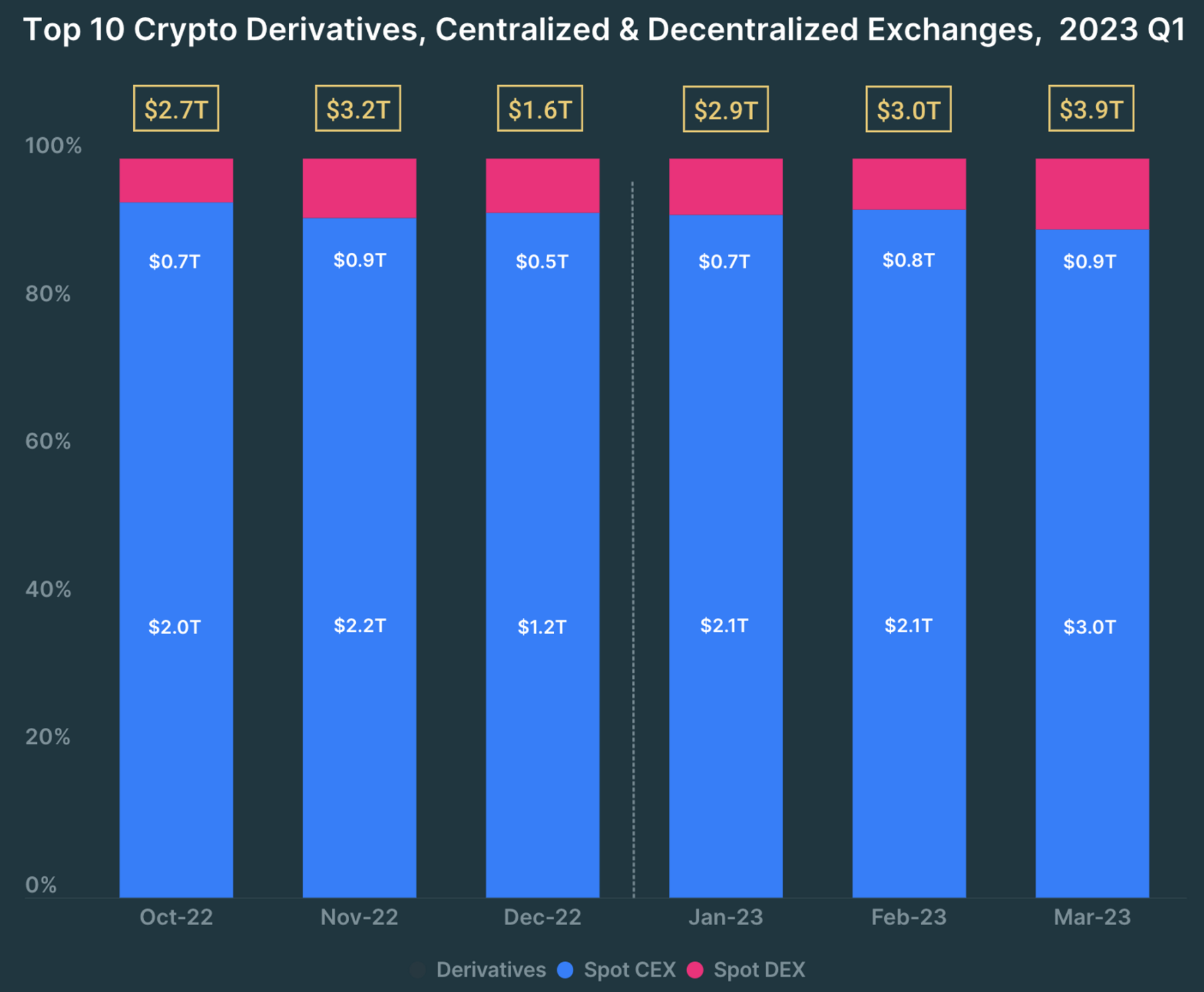 DEX 仍然只占加密货币交易量的 15% 左右。但他们的份额正在增长。资料来源：Coingecko 2023 年第一季度行业报告
