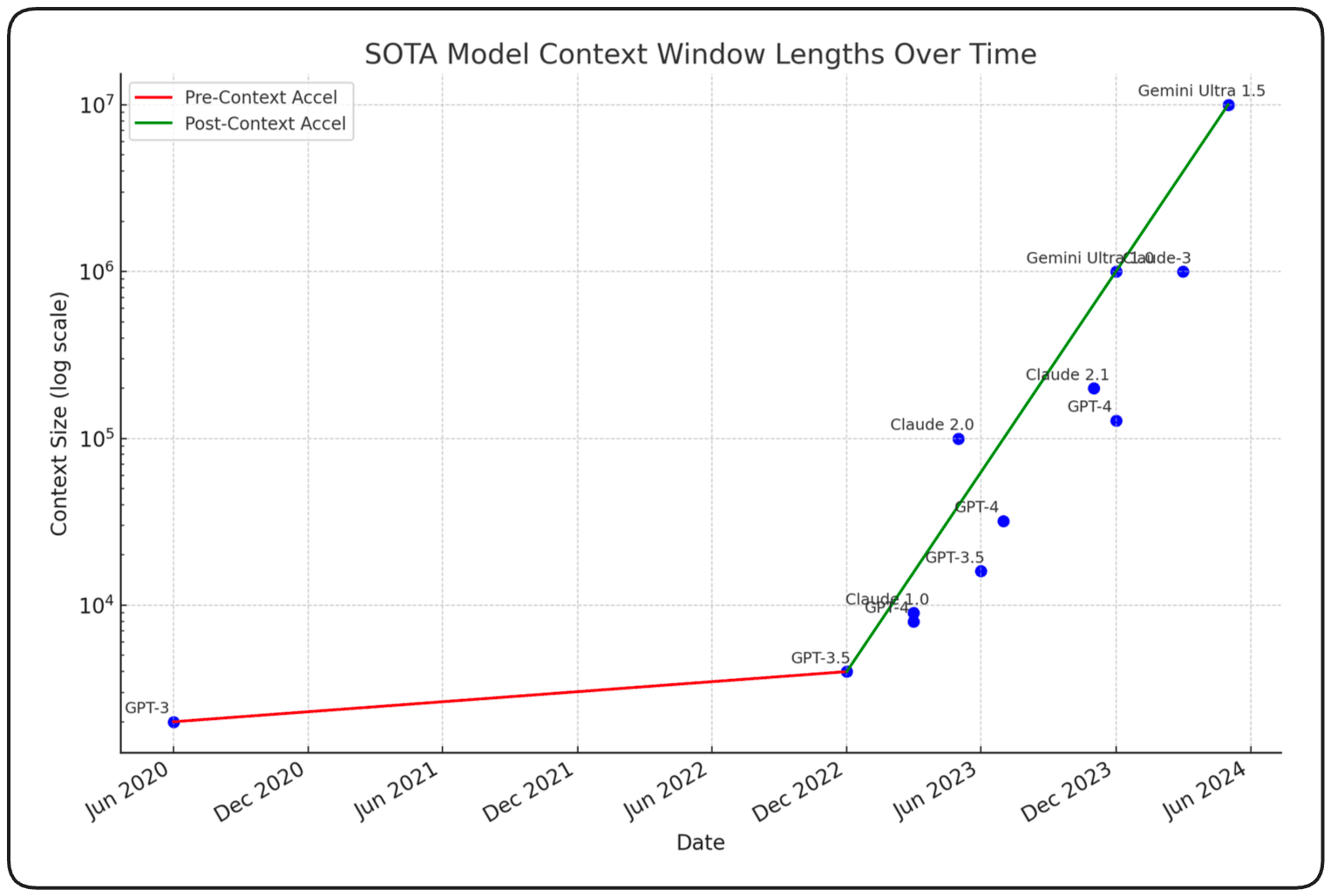 3. The general trend in state of the art (SOTA) model context window sizes illustrating two growth patterns: between 2020 and 2022, context windows doubled in length, whereas between 2022 and 2024, they’ve increased 2,500x. Updated in February 2024 with launch estimates for Gemini models.