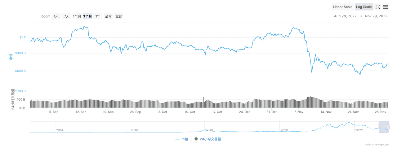 图二 加密市场总值  数据来源：https://coinmarketcap.com/zh/charts/