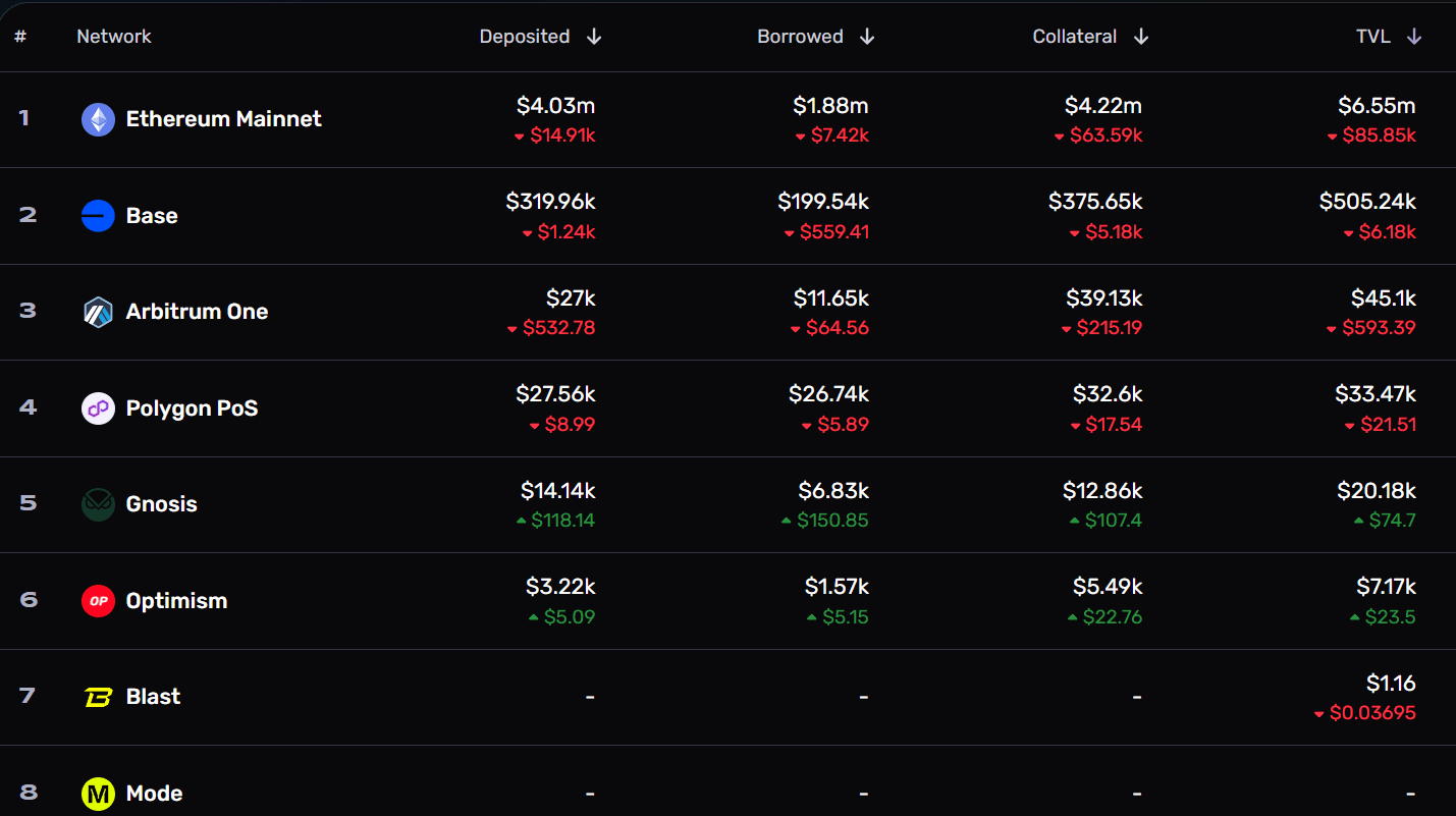 Ajna Instances Sorted by TVL