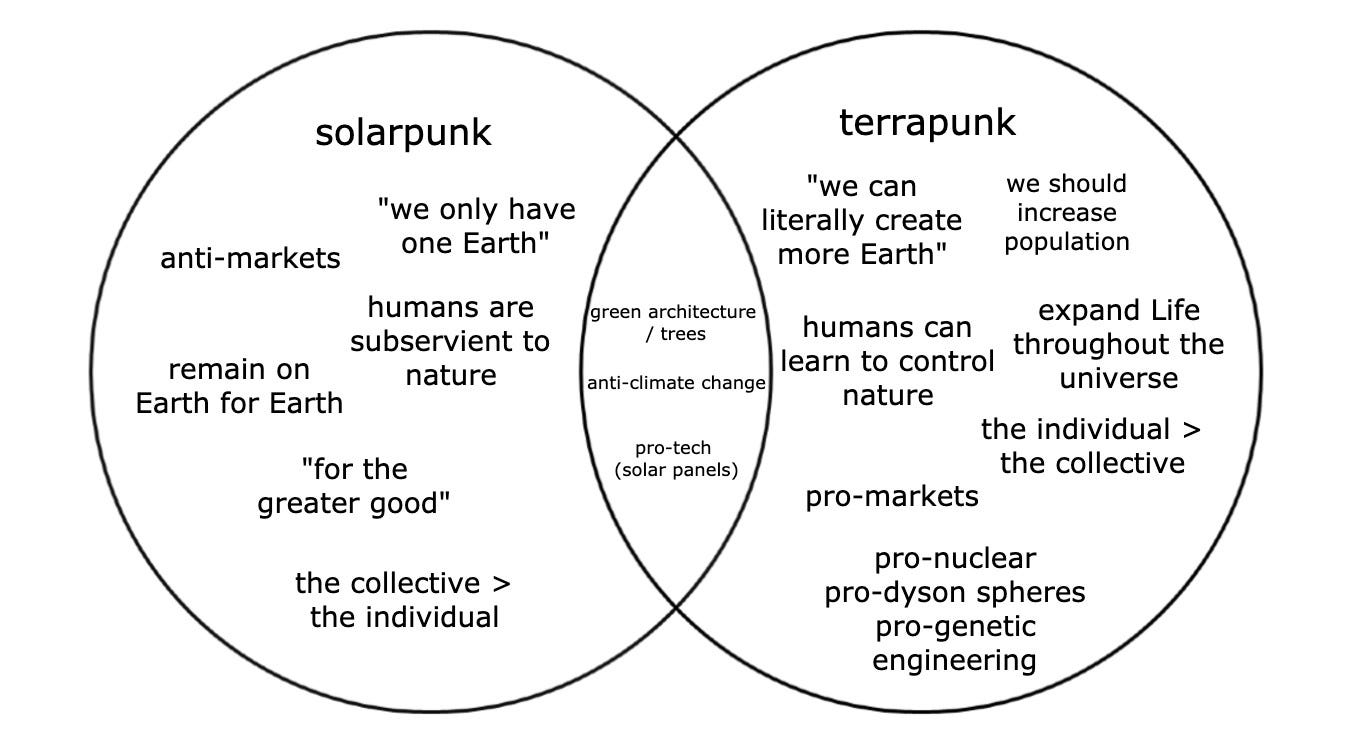 The similarities and differences between terrapunk and solarpunk.