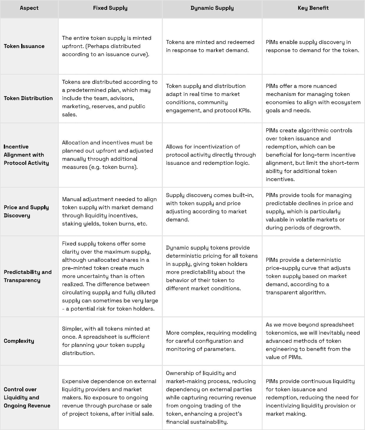 Table 1. Comparing aspects of fixed and dynamic token supply paradigms.